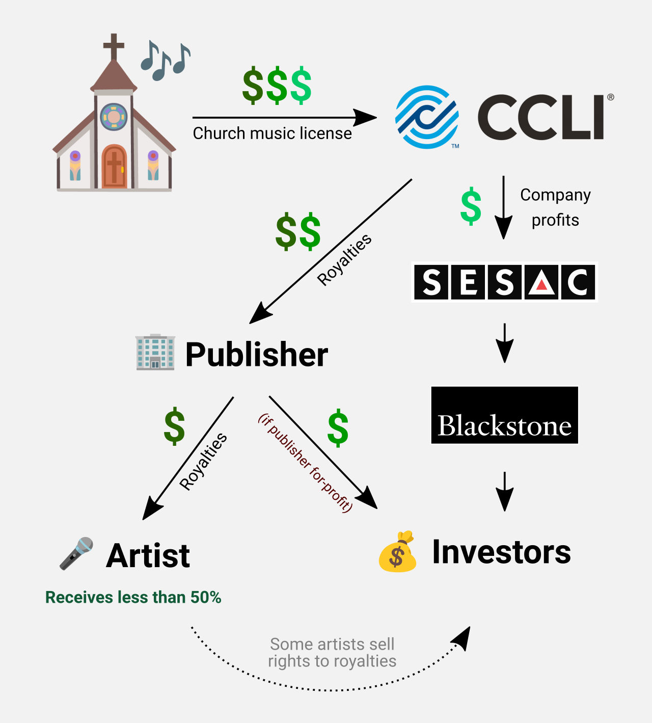 A diagram showing how money from churches ends up going to both artists and investors