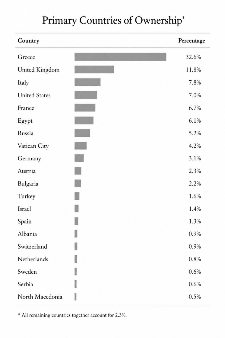 Bar chart of primary countries owning biblical manuscripts and artifacts; Greece leads at 32.6 percent, followed by the United Kingdom at 11.8 percent.
