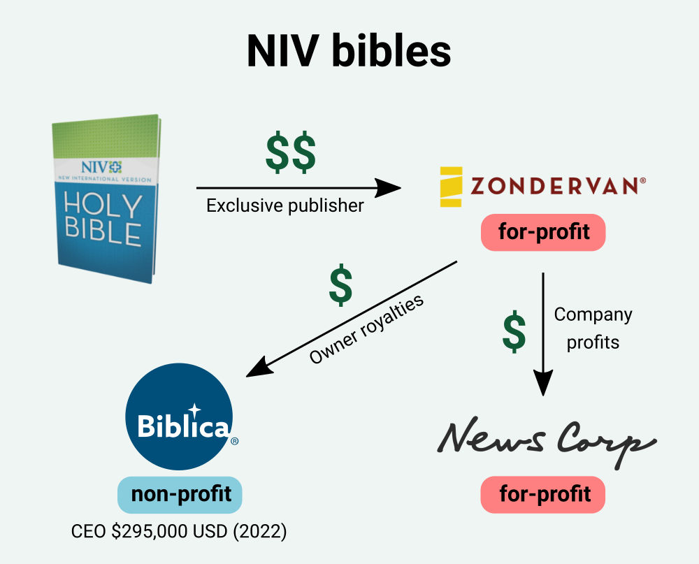 Diagram showing NIV publishing revenue flowing through exclusive publisher Zondervan, with owner royalties to nonprofit Biblica and company profits to News Corp.