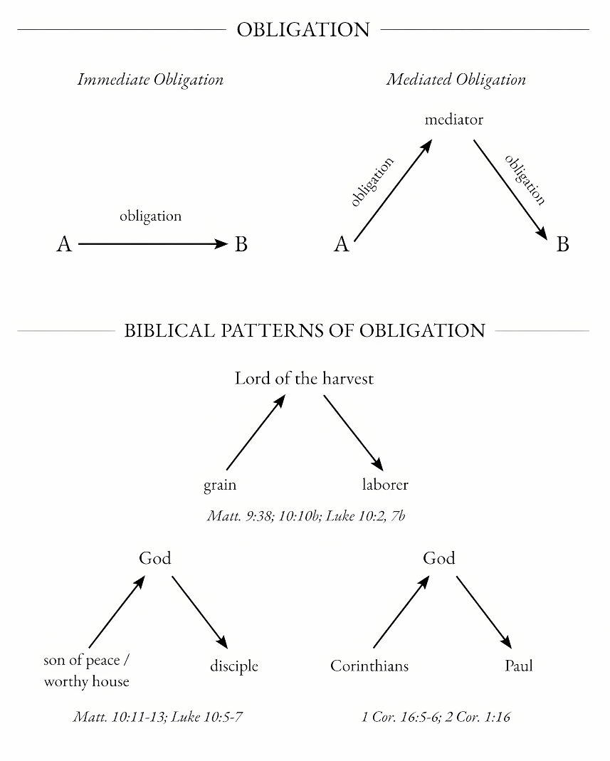 Diagrams contrasting immediate and mediated obligation and showing biblical patterns in which provision flows through a mediator from God to a laborer.