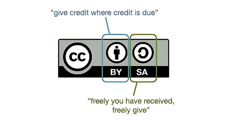 Creative Commons BY-SA graphic associating attribution with “give credit where credit is due” and ShareAlike with “freely you have received, freely give.”